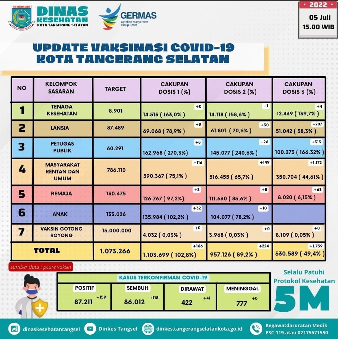 angka harian kasus covid-19 di Tangsel (foto : akun instagram @dinaskesehatantangsel)