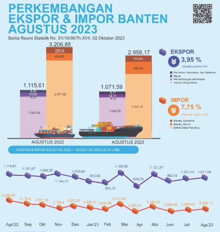 Perekonomian Provinsi Banten Terus Tumbuh