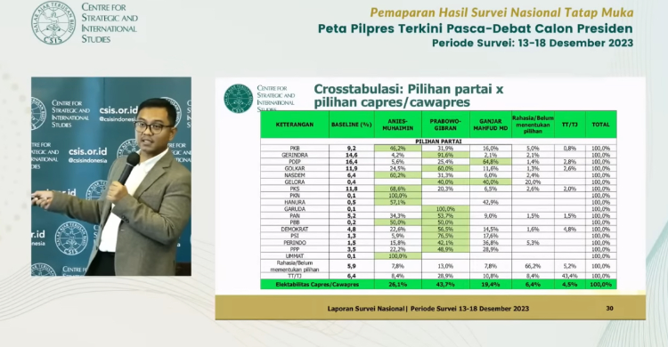 Ketua Departemen Politik dan Perubahan Sosial CSIS, Arya Fernandes memaparkan hasil survei CSIS. (Foto: Ist)