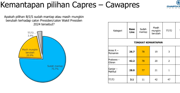 75 Persen Pemilih Sudah Mantap Dengan Pilihannya Foto : Ist