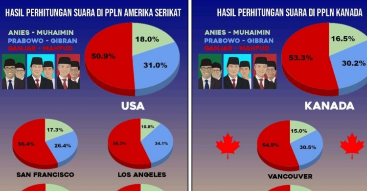 Ganjar-Mahfud candidate wins landslide in US, Canada