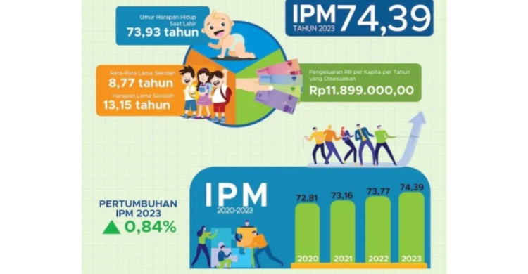 Tabel peningkatan Indeks Pembangunan Manusia (IPM) Indonesia. (Sumber: BPS)