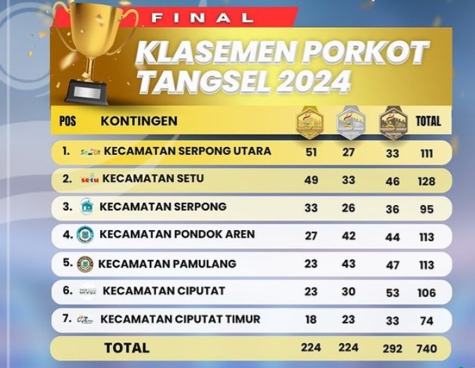 Daftar perolehan medali peserta Porkot Tangsel 2024. Foto : IG