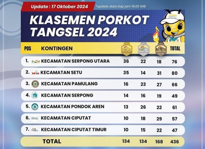 Klasemen perolehan medali Kamis 18 Okt 24 sampai jam 20.00. Foto : Ist