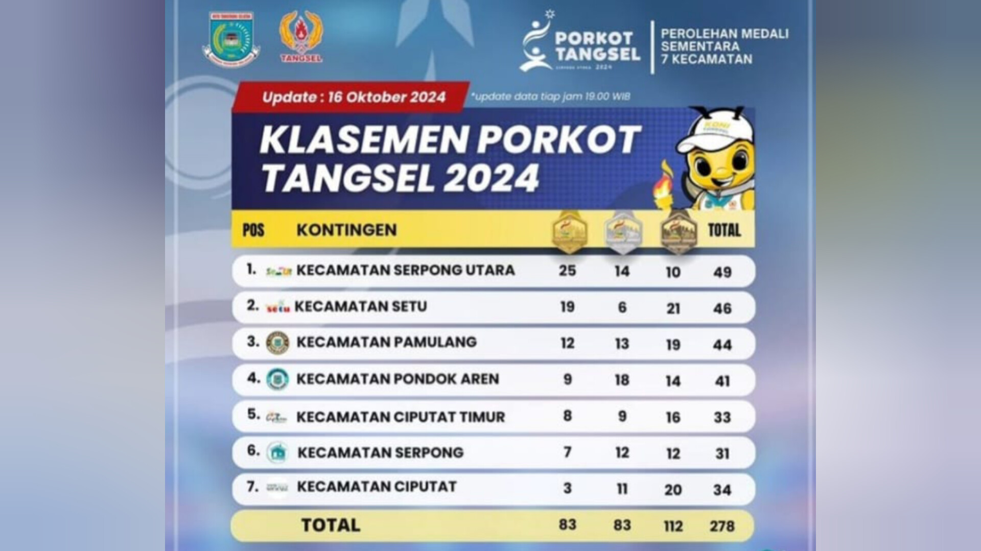 Klasemen sementara Pekan Olahraga Kota (Porkot) Tangsel 2024, Rabu (16/10/2024). (Ist)