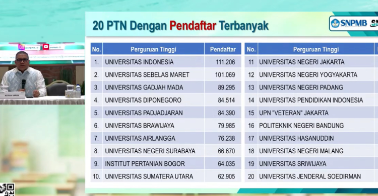 20 PTN Dengan Pendaftar Terbanyak Di SNBT 2025, UI Tembus 100 Ribu Dan UIN Jakarta 61 Ribu Foto : Ist