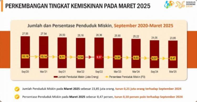 Data kemiskinan. Foto : Dok. BPS