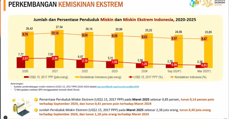 Kemiskinan Ekstrem Turun, Jumlahnya Kini 23,8 Juta Orang Foto : Dok. BPS