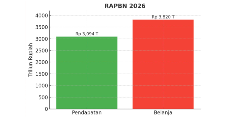 RAPBN 2026 Disepakati DPR & Pemerintah: Pendapatan 3.094 T, Belanjanya 3.820 T Ilustrasi APBN 2026. Foto : Ist