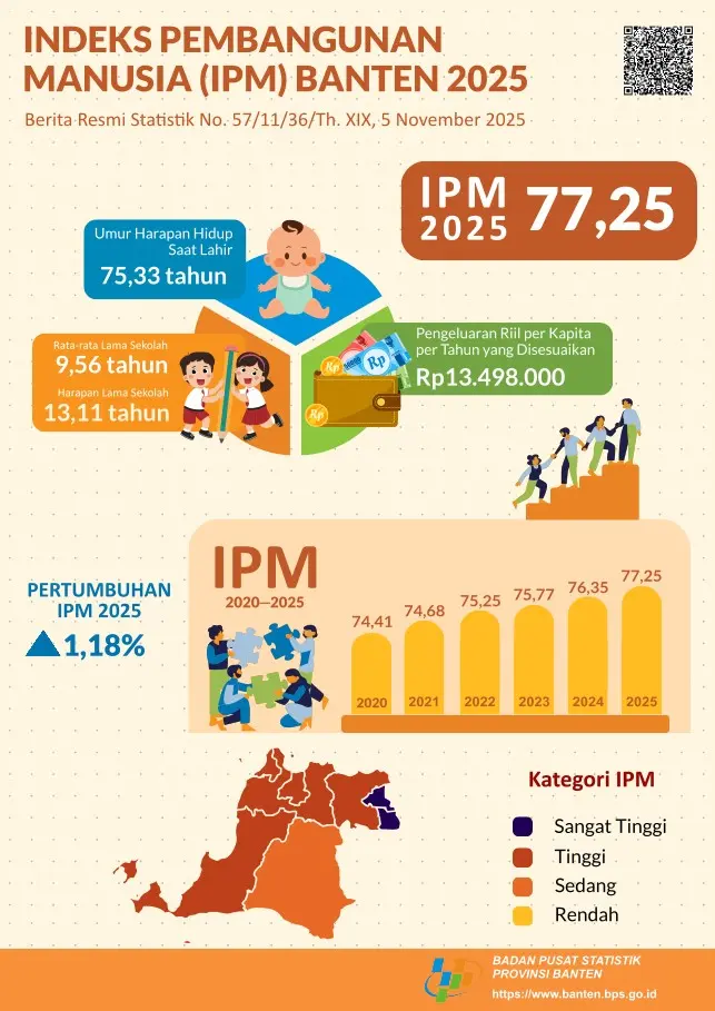 Laporan BPS Banten terkait Indeks Pembangunan Manusia (IPM).(Istimewa)
