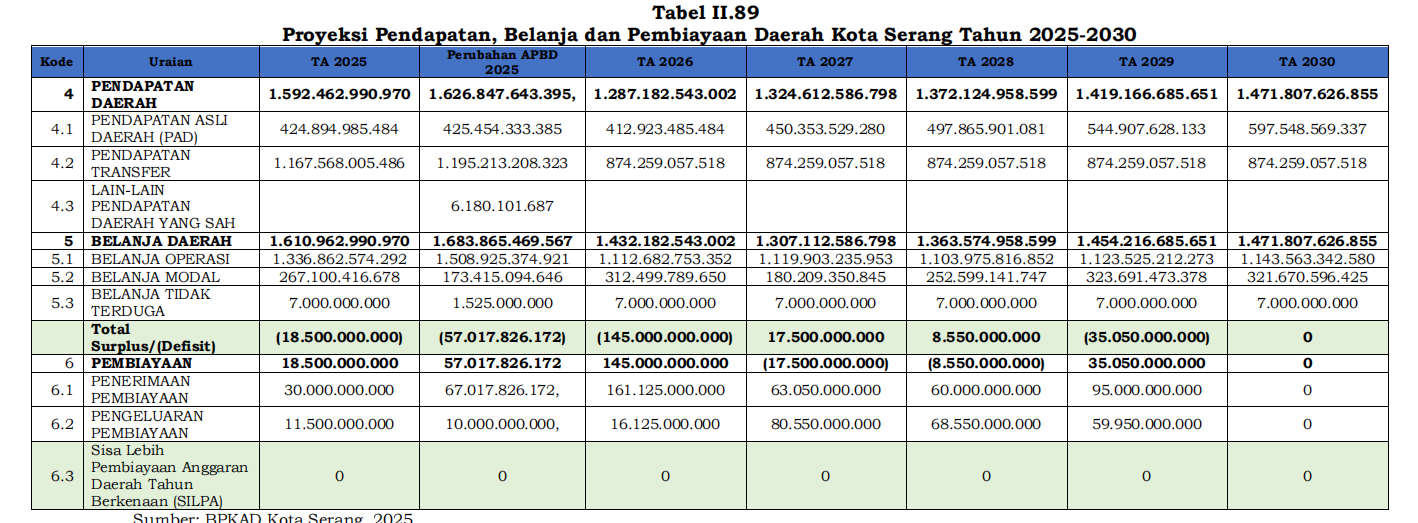 Proyeksi Pendapatan, Belanja dan Pembiayaan Daerah Kota Serang Tahun 2025-2030.(RPJMD Kota Serang 2025-2029)
