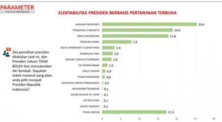Grafik elektabilitas nasional Capres 2024 dari Paramater Pokitik Indonesia. (Ist)