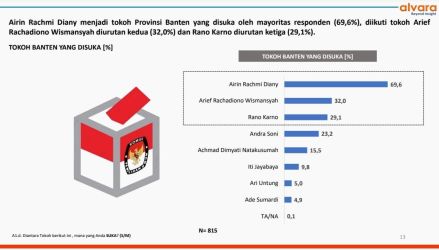 Kutipan hasil survei Alvara Strategi Indonesia. (Ist)